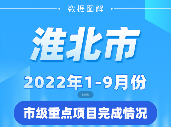 365bet手机网址多少_365商城官网下载_英国365bet日博2022年1-9月份市级重点项目完成情况    